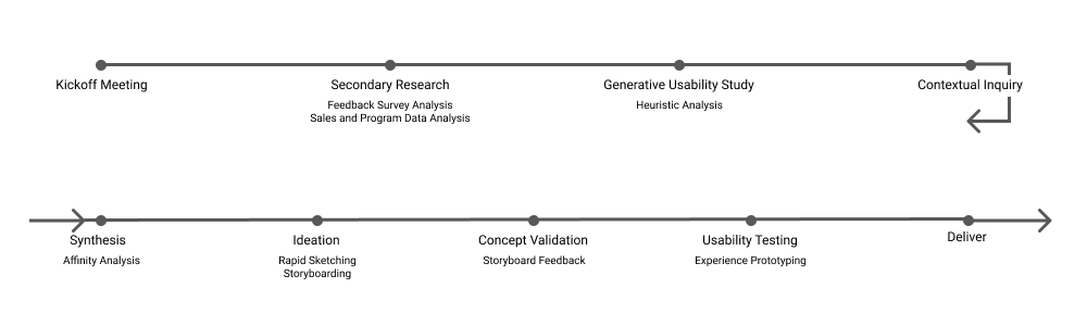 Timeline showing process with two lines with several bullet points along each. First line has Kickoff, Secondary Research,
								Generative Usability Study, and Contextual Inquiry. Second line says Synthesis, Ideation, Concept Validation, Usability Testing, and Deliver